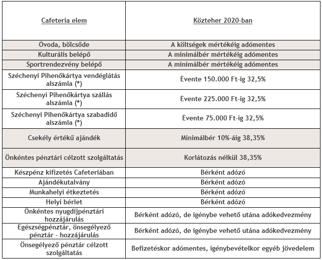 Kulturális Szolgáltatás Cafeteria áfa